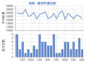 皓畋                                     - 樓面呎價走勢
