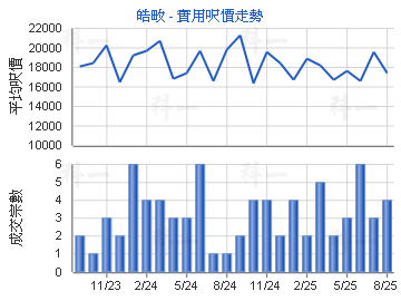 皓畋                                     - 樓面呎價走勢