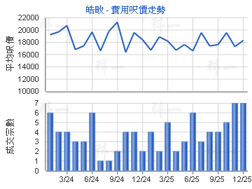皓畋                                     - 樓面呎價走勢
