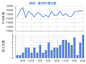 皓畋                                     - 樓面呎價走勢