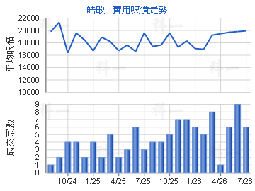 皓畋                                     - 樓面呎價走勢