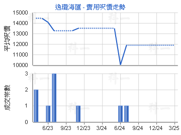 逸瓏海匯                                 - 樓面呎價走勢