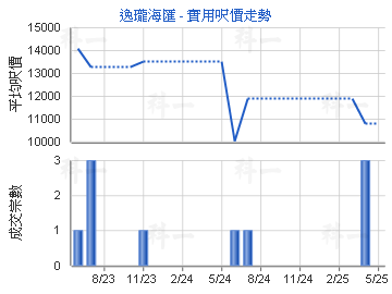 逸瓏海匯                                 - 樓面呎價走勢
