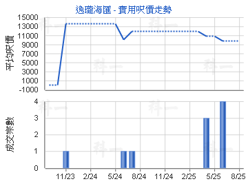 逸瓏海匯                                 - 樓面呎價走勢