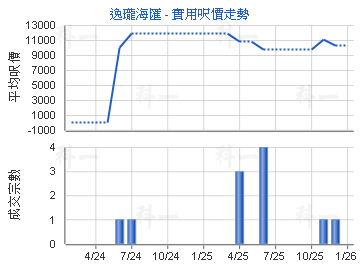 逸瓏海匯                                 - 樓面呎價走勢