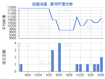 逸瓏海匯                                 - 樓面呎價走勢