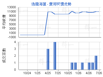 逸瓏海匯                                 - 樓面呎價走勢