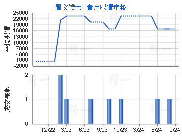 賢文禮士                                 - 樓面呎價走勢