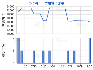 賢文禮士                                 - 樓面呎價走勢