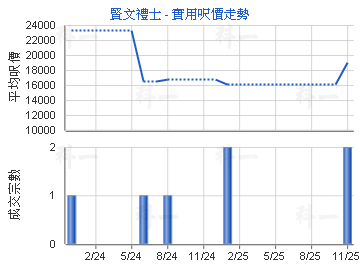 贤文礼士                                 - 楼面尺价走势