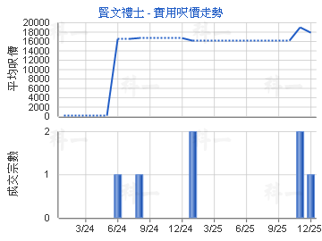 賢文禮士                                 - 樓面呎價走勢