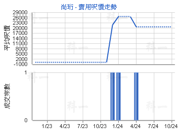 尚珩                                     - 樓面呎價走勢