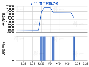 尚珩                                     - 樓面呎價走勢
