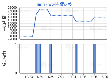 尚珩                                     - 樓面呎價走勢