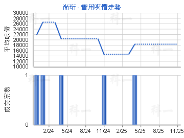 尚珩                                     - 樓面呎價走勢