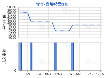 尚珩                                     - 樓面呎價走勢