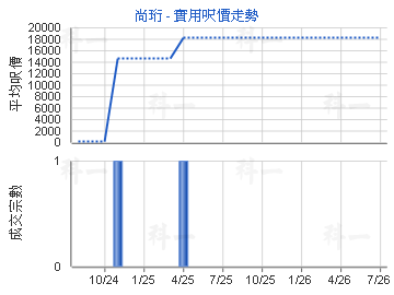 尚珩                                     - 樓面呎價走勢