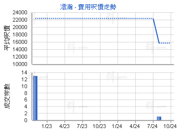 澐瀚                                     - 樓面呎價走勢