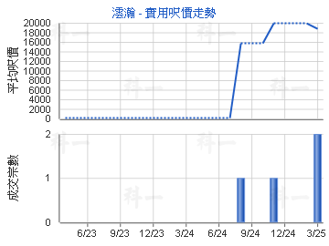 澐瀚                                     - 樓面呎價走勢