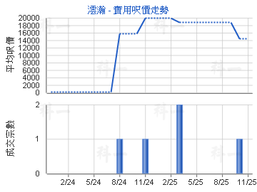 澐瀚                                     - 樓面呎價走勢