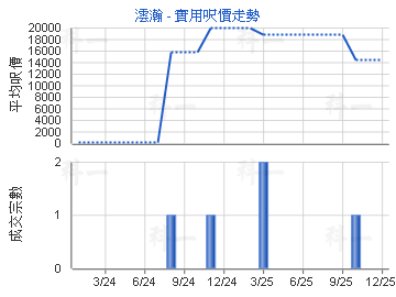 澐瀚                                     - 樓面呎價走勢