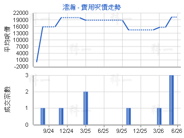 澐瀚                                     - 樓面呎價走勢