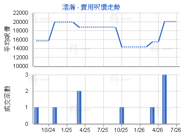 澐瀚                                     - 樓面呎價走勢