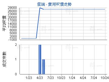 雲端                                     - 樓面呎價走勢