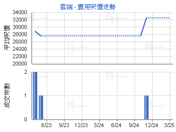雲端                                     - 樓面呎價走勢
