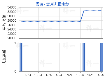雲端                                     - 樓面呎價走勢
