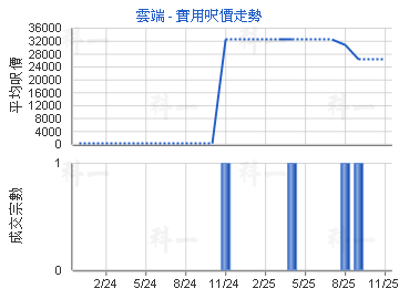 雲端                                     - 樓面呎價走勢