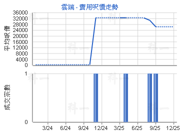雲端                                     - 樓面呎價走勢
