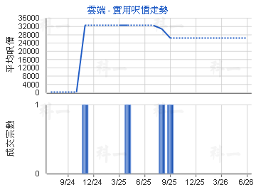 雲端                                     - 樓面呎價走勢