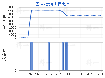 雲端                                     - 樓面呎價走勢