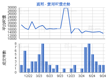 嘉熙                                     - 楼面尺价走势