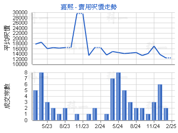 嘉熙                                     - 樓面呎價走勢