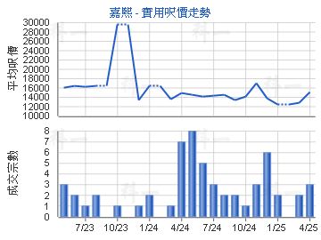嘉熙                                     - 樓面呎價走勢
