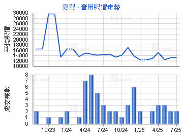 嘉熙                                     - 樓面呎價走勢