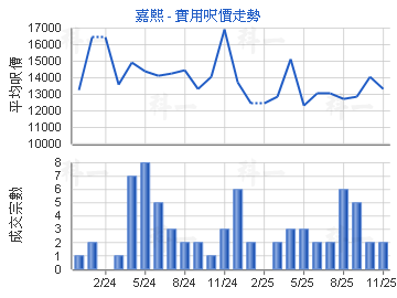 嘉熙                                     - 樓面呎價走勢
