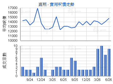 嘉熙                                     - 樓面呎價走勢