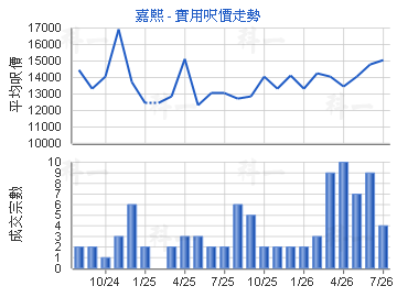 嘉熙                                     - 樓面呎價走勢