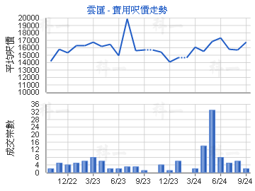 云汇                                     - 楼面尺价走势