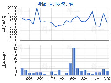 雲匯                                     - 樓面呎價走勢