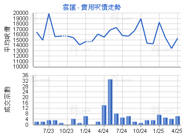 雲匯                                     - 樓面呎價走勢
