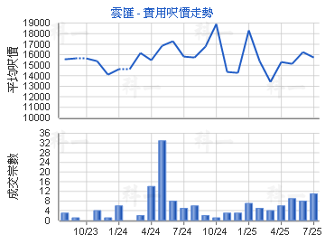 雲匯                                     - 樓面呎價走勢