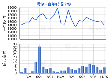雲匯                                     - 樓面呎價走勢