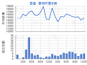 雲匯                                     - 樓面呎價走勢