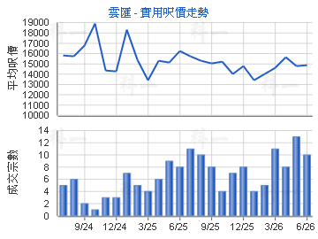 雲匯                                     - 樓面呎價走勢