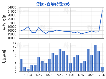 雲匯                                     - 樓面呎價走勢