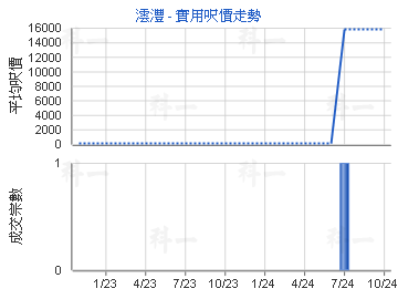 澐灃                                     - 樓面呎價走勢